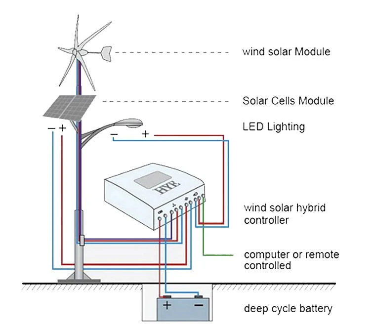 Wind Solar Hybrid
